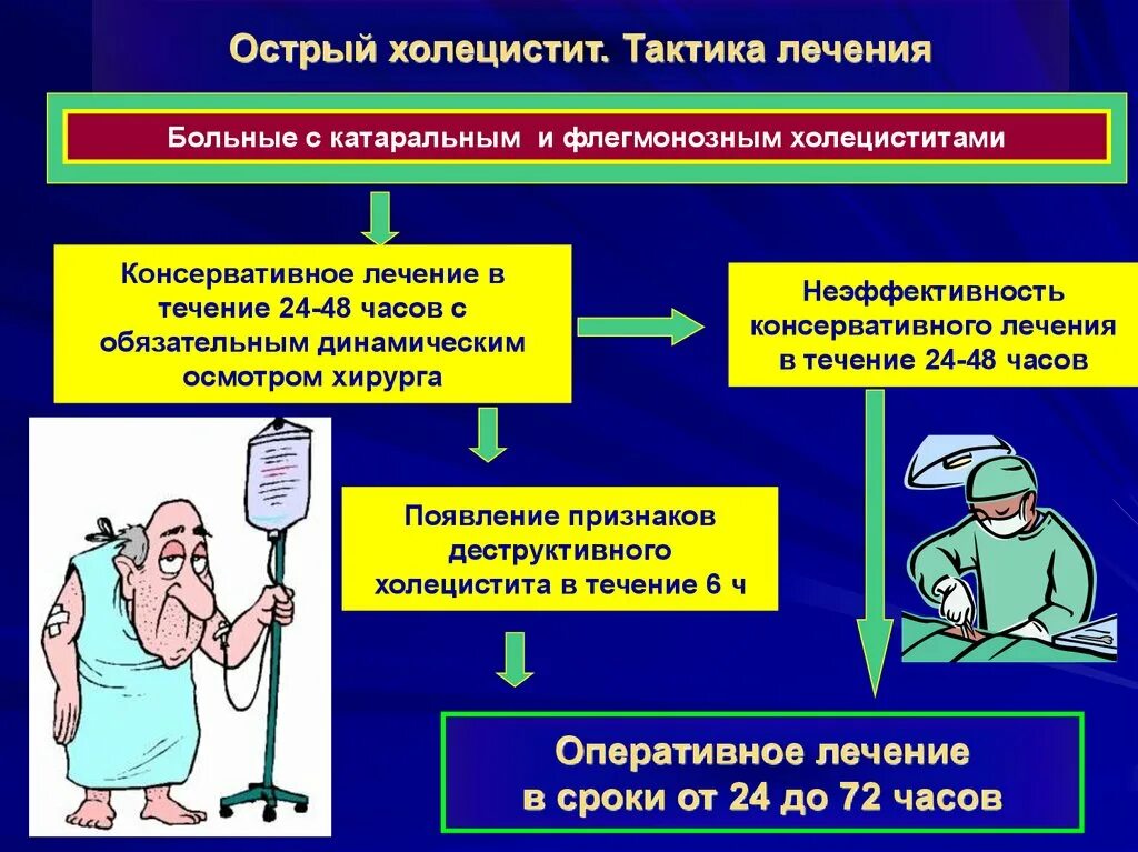 Острый холецистит лечебная тактика. Консервативное лечение острого холецистита. Основные принципы лечения острого холецистита. План лечения острого холецистита. Холецистит лечение форум