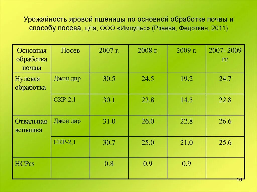 Система обработки почвы Яровой пшеницы. Система обработки почвы под Яровую пшеницу. Средняя урожайность пшеницы. Обработка почвы под Яровую пшеницу таблица. Сравнить урожайность