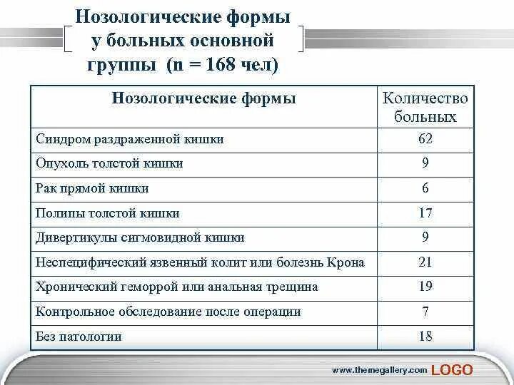 Основные нозологические формы. Основные нозологические группы. Нозологические формы операций. Основные нозологические группы инвалидов.