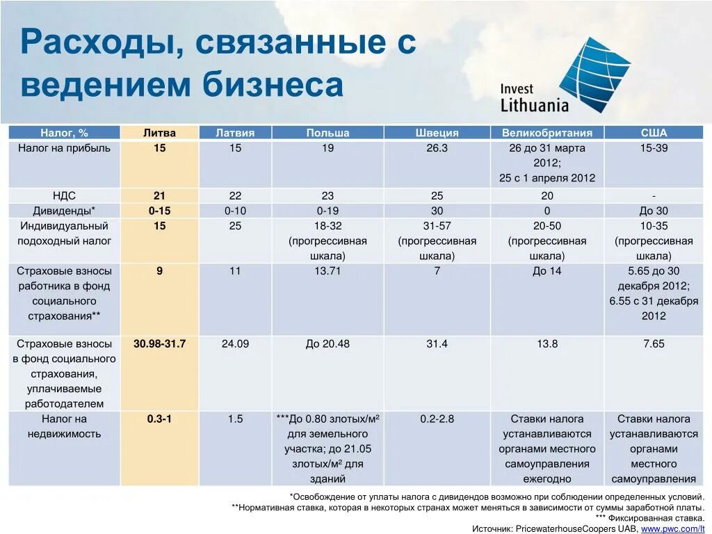 Налог на дивиденды. Какой процент налога с дивидендов. Ставка налога на дивиденды. Налог на дивиденды по странам.