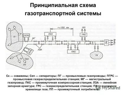 Сеть газораспределения