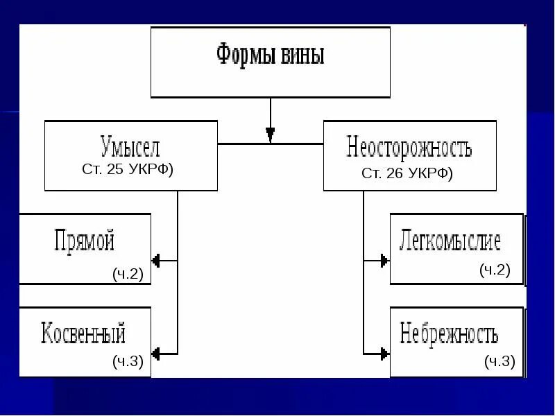 Формы вины умысел и неосторожность. Формы и виды вины. Вина в форме умысла. Вина. Формы вины. Умысел и неосторожность.. Три формы вины в уголовном праве примеры