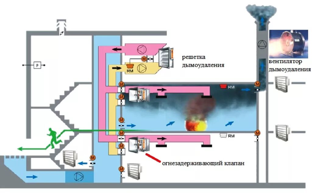 Система подпора дымоудаления схемы. Схемы систем противодымной вентиляции. Схема системы противодымной защиты. Схема системы дымоудаления и подпора воздуха.