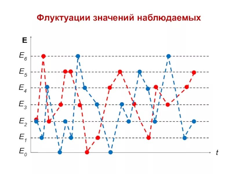 Флуктуация это. Статистические флуктуации это. флуктуация системы. флуктуация физика. флуктуация примеры.