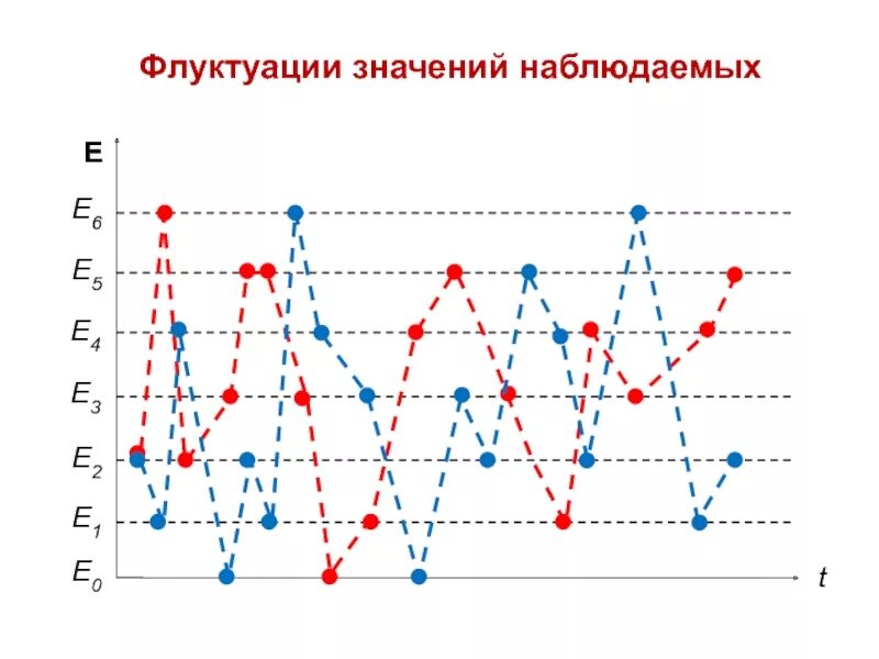 Флуктуация в медицине. Статистические флуктуации. Флуктуация это. Флуктуация примеры. Флуктуация физика.