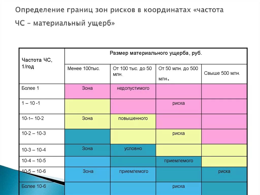 Оценка уровня риска. Зона допустимого риска. Зоны ущерба, потенциальной опасности и риска. Зона возможных опасностей определение.