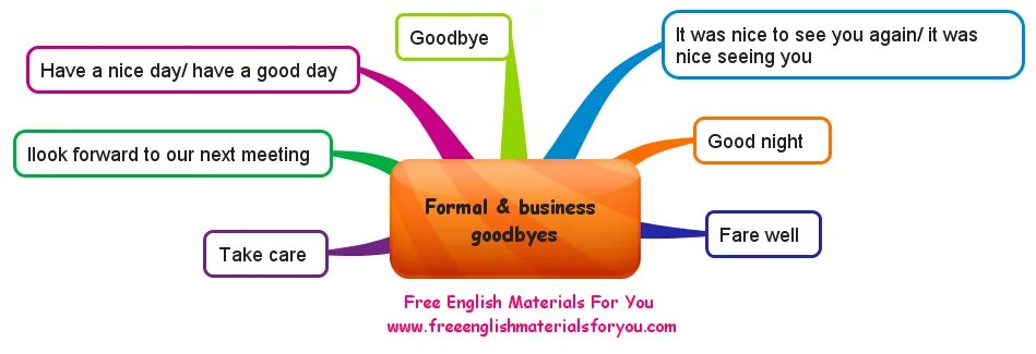 Goodbye in English. Ways to say Goodbye in English. Goodbye phrases. Saying Goodbye.