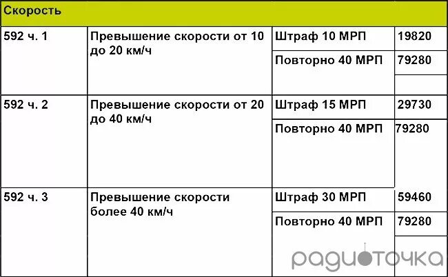 100 мрп в казахстане. Штраф за превышение скорости. Штраф в Казахстане. МРП штрафы в Казахстане. Штрафы за превышение скорости в Казахстане.