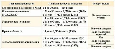 Какие пени начисляются за просрочку платежей