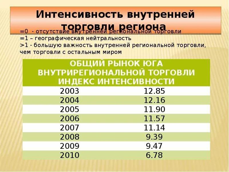 Интенсивность внутренней торговли китая. Интенсивность внутри. Что называется напряжением. Спектральная фотометрия. Индекс интенсивности.
