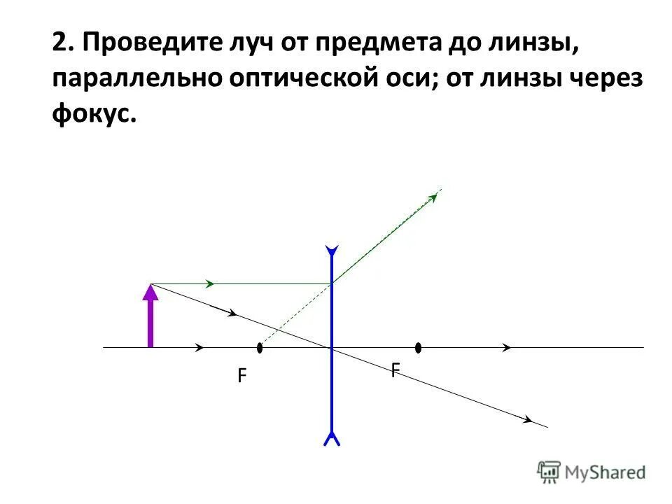 луч идущий параллельно оптической оси