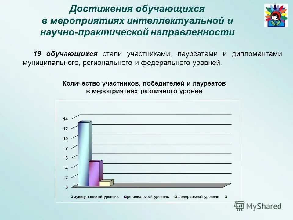 презентация достижения учащихся