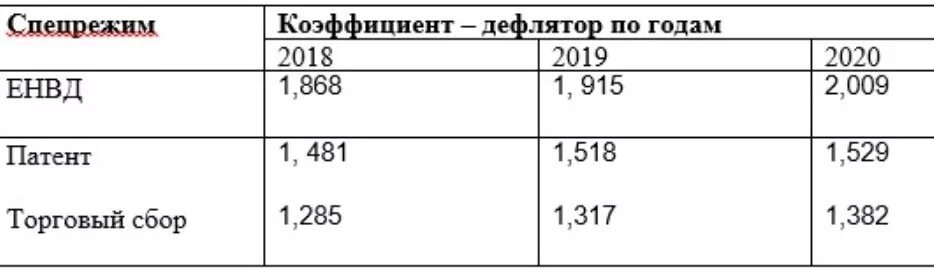 Дефлятор на 2024 год минэкономразвития для смет. Коэффициенты дефляторы по годам. Коэффициент дефляции на 2020 год. Коэффициент дефлятор. Коэффициент дефлятор на 2019 год.