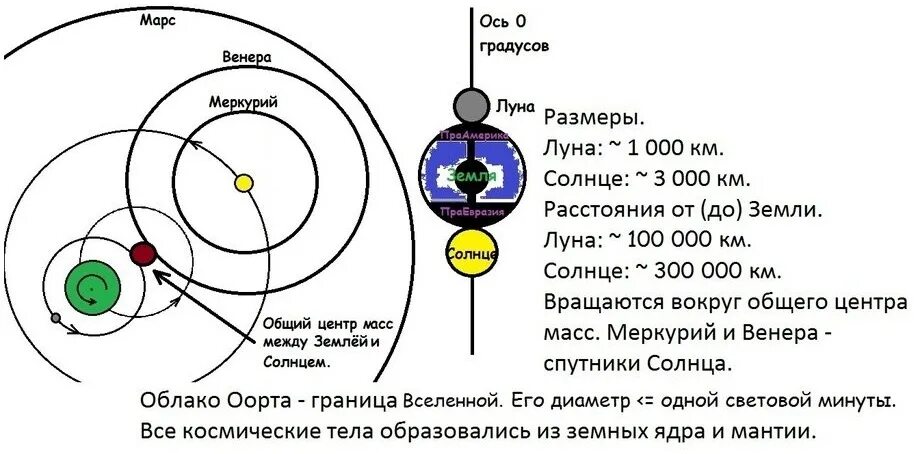 Центр масс земли и солнца. Вращение солнца вокруг общего центра масс. Вращение вокруг центра масс земля солнце. Схема вращения Луны вокруг земли.