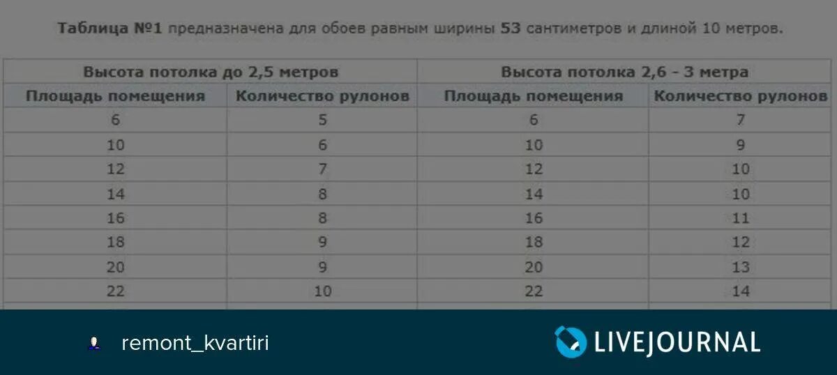 Таблица расчета обоев на комнату в зависимости от ширины обоев. Ширина рулона обоев. Площадь рулона обоев шириной 1 метр. Ширина обоев для стен в рулонах.