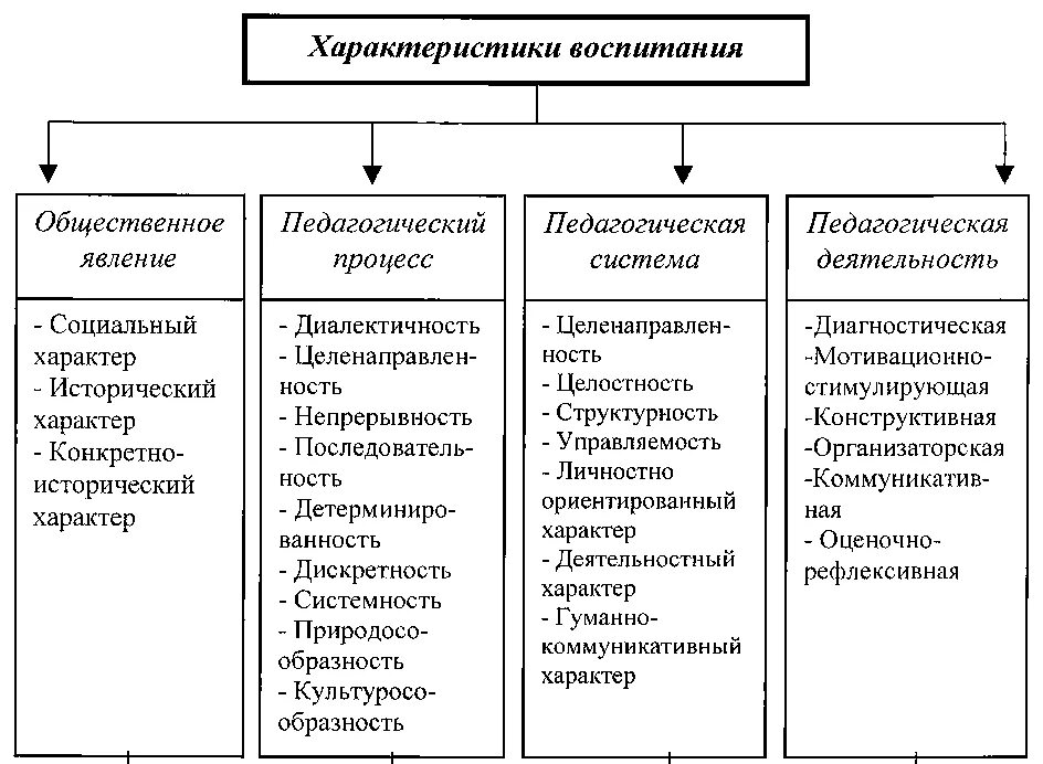 Какие принципы воспитания. Характеристика воспитания как явления. Схема воспитание как педагогический процесс. Признаки процесса воспитания педагогика. Сущность понятия принципы воспитания.