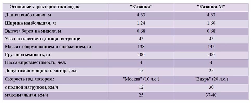 Технические характеристики лодки. Лодка Казанка м технические характеристики. Габариты лодки Казанка 5м. Лодка Казанка технические характеристики. Казанка 5м технические характеристики.