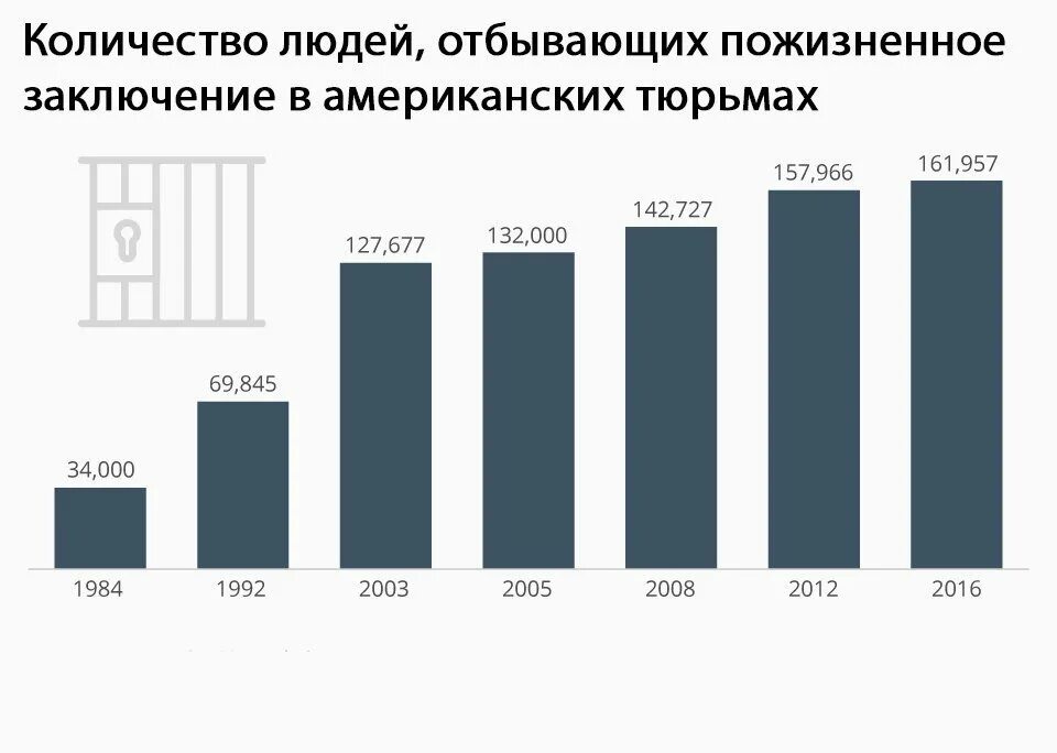 Статистика пожизненного лишения свободы в России. Статистика пожизненно осужденных в России. Пожизненное лишение свободы статистика. Численность заключенных в России на 2020.