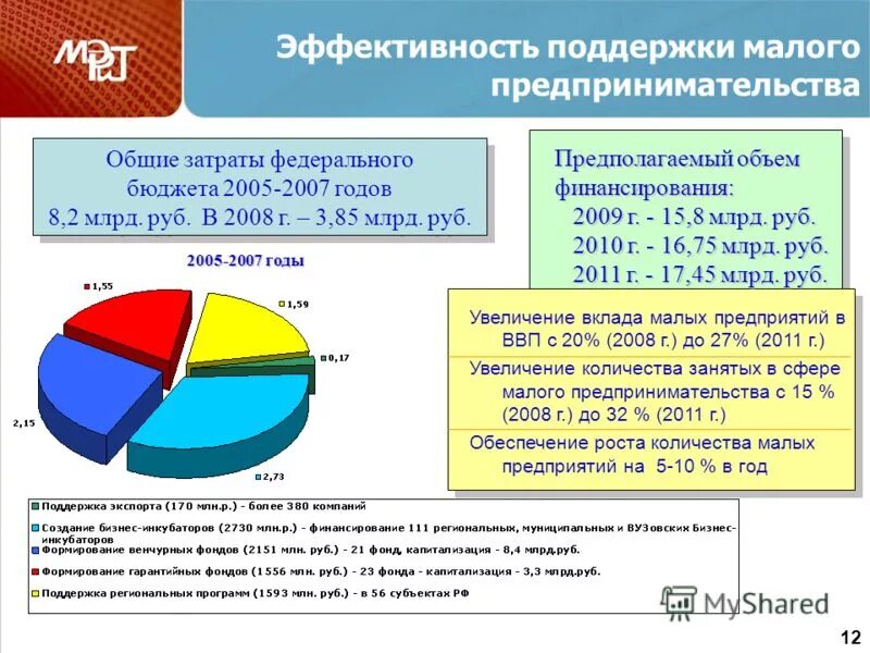 Государственные программы поддержки малого предпринимательства. Эффективность поддержки. Объемы поддержки малого бизнеса. Программы поддержки малого бизнеса 2008 года. Поддержка малого бизнеса и ВВП.