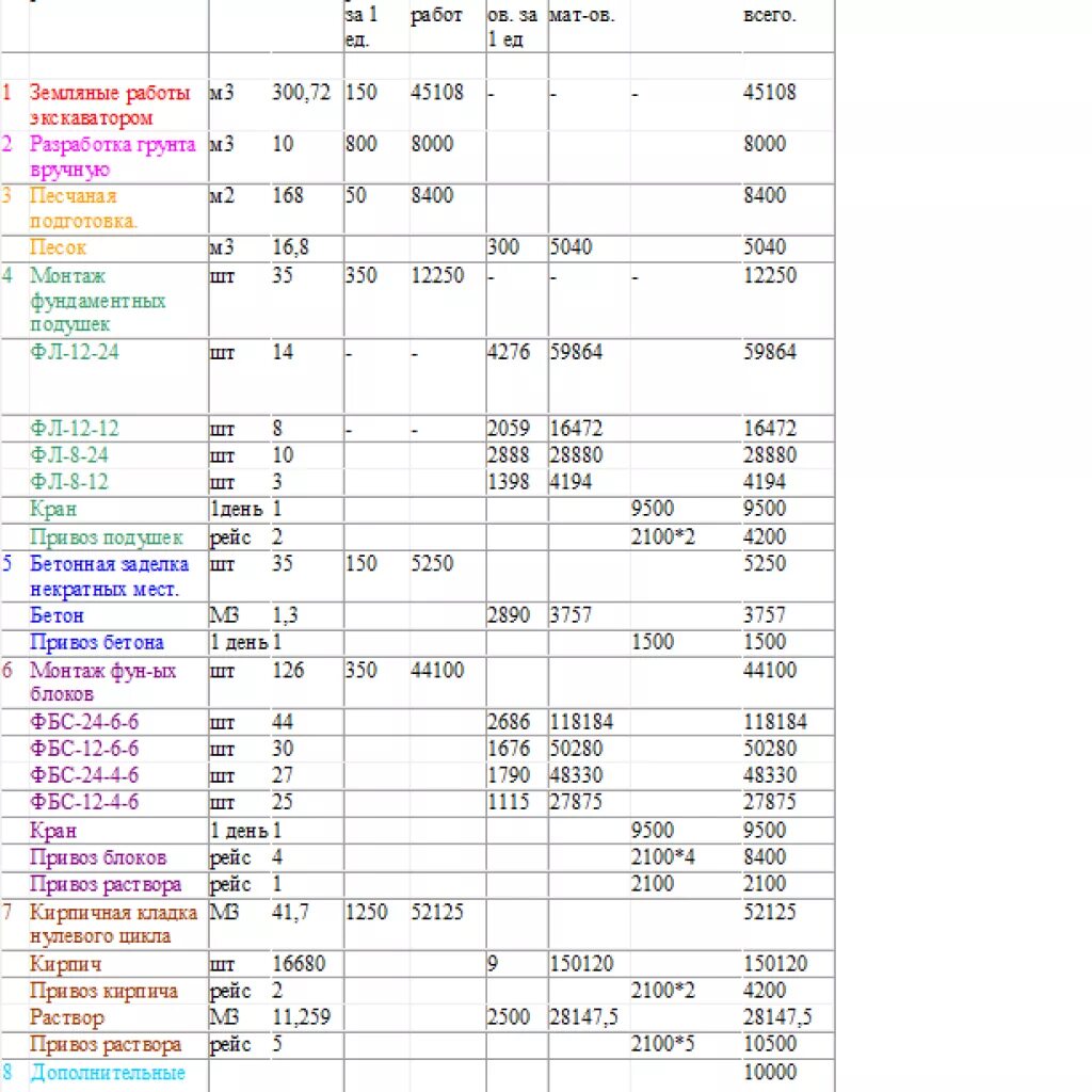 М. Смета на одноэтажный дом. Смета на возведение стен из газобетона. Смета на кладку стен из газобетонных блоков. Смета на строительство дома.
