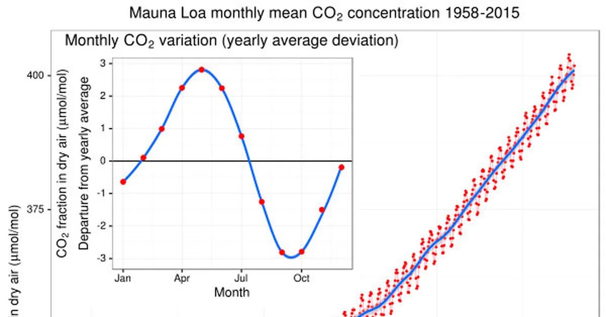 Концентрация co2. Содержание co2 в воздухе. Рост co2 в атмосфере график. Концентрация co2 в атмосфере карта.