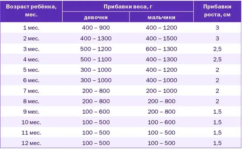 Сколько должен прибавить в весе новорожденный за 2 месяц. Сколько должен набрать вес ребенок в 1 месяц. Сколько должен набрать в весе новорожденный 1 месяц. Сколько должен прибавить в весе ребенок в 2 месяца. Норма прибавки веса до года