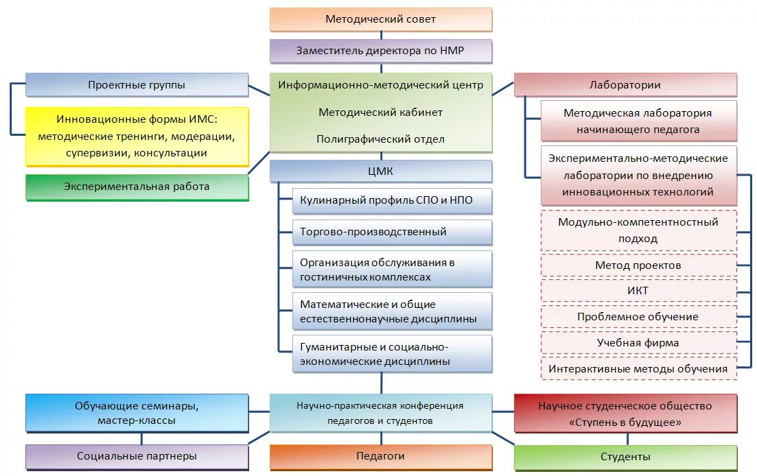 Сайт умц нижний новгород. Методическая работа в СПО. Методическая работа в вузе. Методическая работа кафедры в вузе. Структура методического совета.