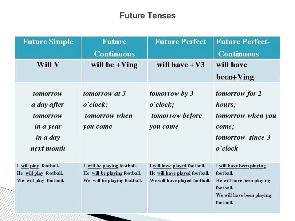 Future какое время