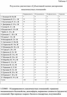 Методика субъективная оценка межличностных отношений
