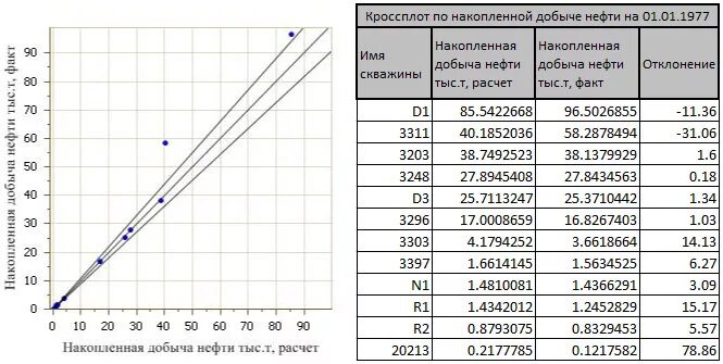 Накопленные показатели добычи нефти. Накопленная добыча нефти график. Накопленная добыча нефти это. График накопленной добычи.