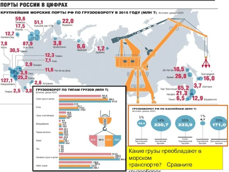 Грузооборот железной дороги. Карта грузооборота морских портов в России. Грузооборот транспорта. Основные морские Порты страны. Статистика морского транспорта.