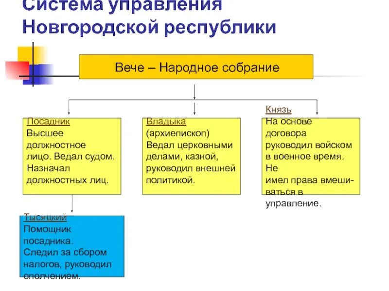 Схема управления Новгородской землей. Система управления Новгородской Республики. Система управления Новгородской земли. Система правления в Новгородской Республики. Посадник ведал