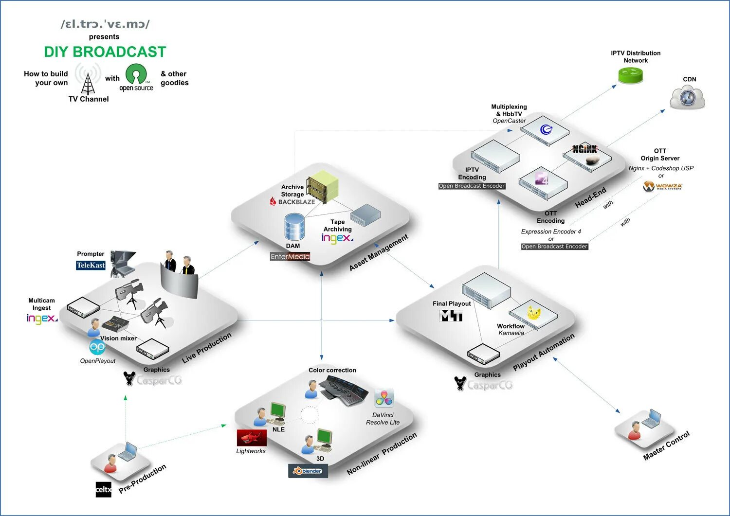 How to broadcast. How to broadcast