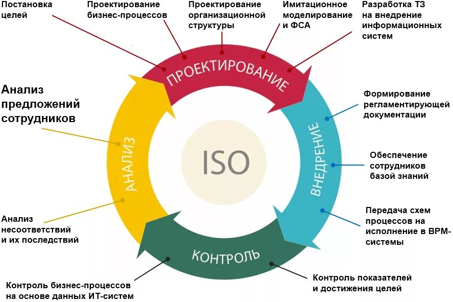 &quot;1с:система менеджмента качества (1с:СМК). Этапы проектирование бизнес-процессов. Этапы внедрения бизнес процессов. Анализ и оптимизация бизнес-процессов
