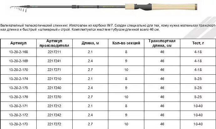 Характеристики удилищ