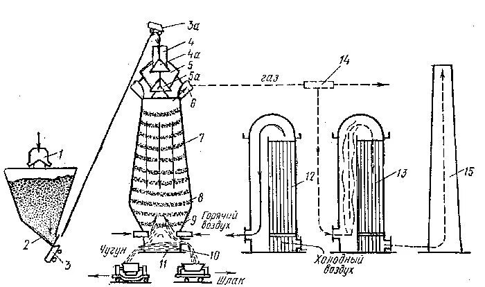 Схема воздухонагревателя доменной печи. Скиповый подъемник доменной печи. Насадка воздухонагревателя доменной печи. Скиповые барабаны доменной печи. Доменный продукт