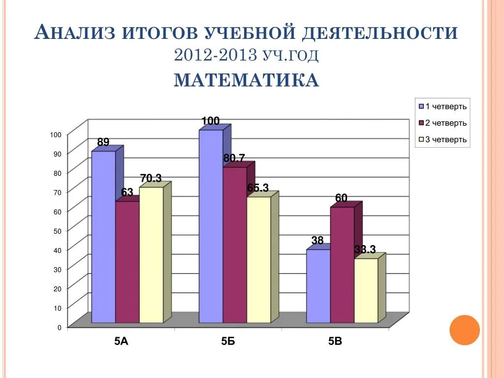 Анализ учебной работы за год