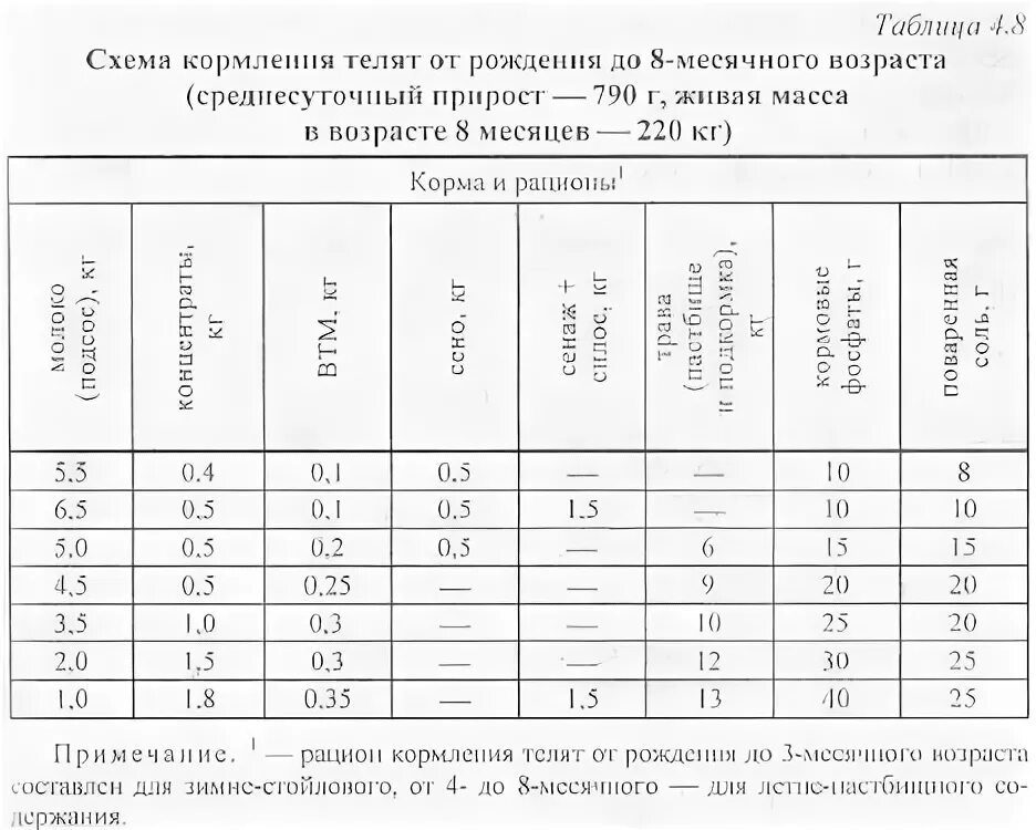 Месячному теленку сколько молока. Рацион питания телят от 3 месяцев. Рацион кормления телят от 3 до 6 месяцев. Схема кормления телят 3 месяца. Схема кормления телят от 0 до 3 месяцев.