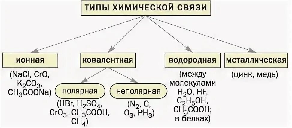 Укажите характер соединения