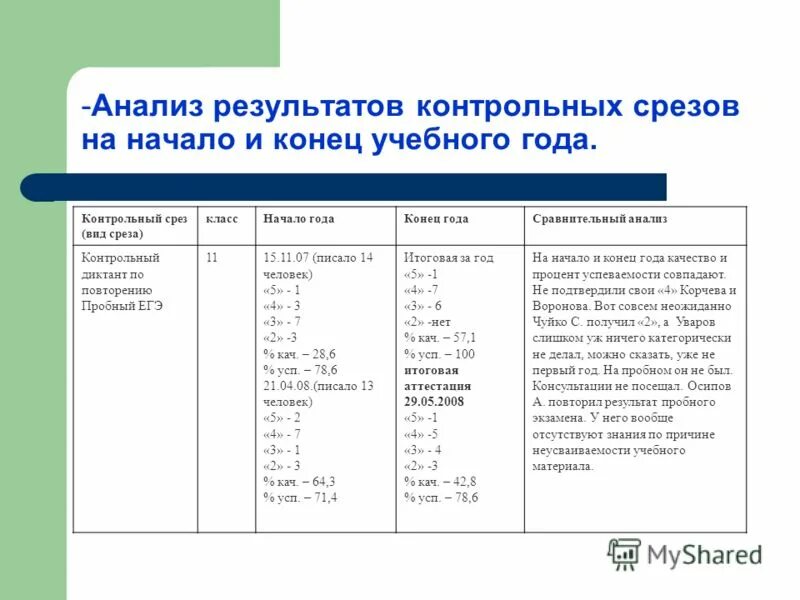 Анализ контрольного диктанта. Пример контрольного среза. Зачем учителю проводить анализ контрольных срезов. Анализ результатов контрольных работ.