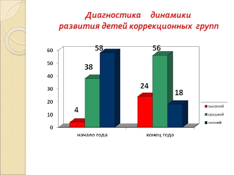 Динамика развития дошкольников. Диагностика динамика развития детей. Виды динамики развития ребенка. Диагностика динамики развития ребёнка название.