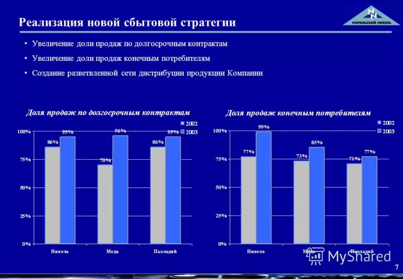 Увеличение доли продаж