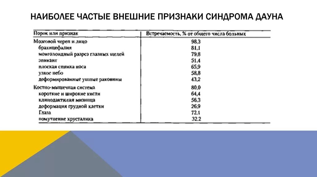 Синдром Дауна носовая кость. Признаки еа КЩИ снлрома Дауна. Параметры УЗИ синдром Дауна. УЗИ-скрининг 1 синдром Дауна. Процент даунов