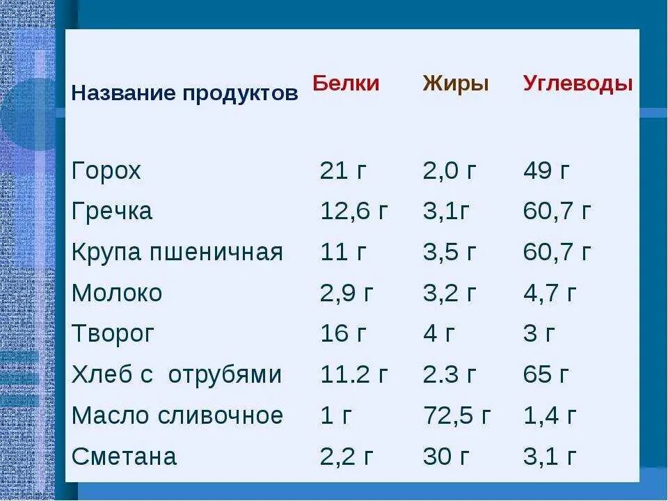 Состав продуктов белки жиры углеводы витамины. Состав продуктов таблица белки жиры углеводы витамины. Продукты белки жиры углеводы витамины таблица окружающий мир 3 класс. Состав продуктов таблица белки жиры углеводы витамины в 100 гр 3 класс. Сколько белков жиров и углеводов в твороге