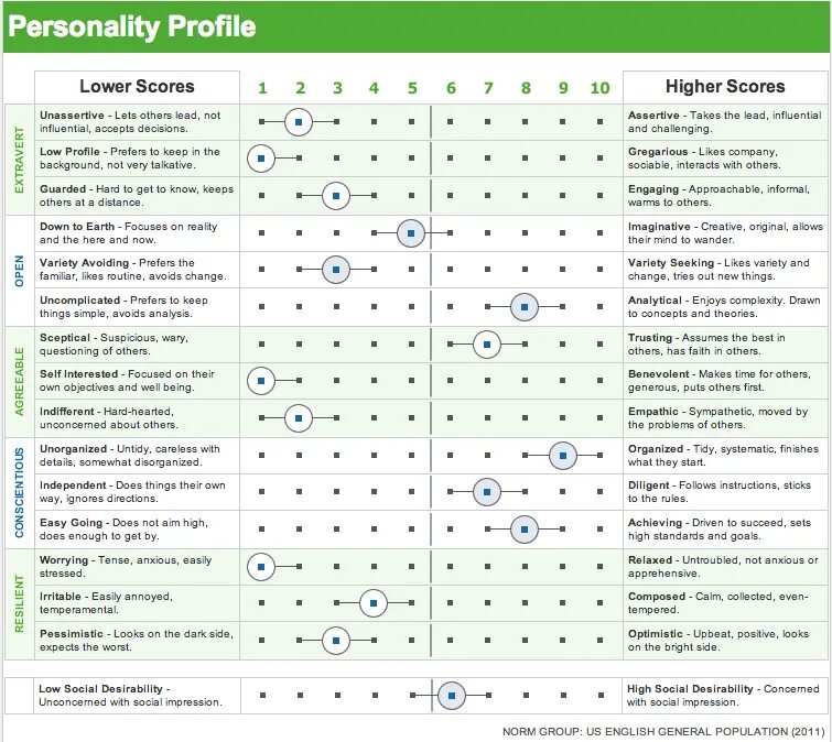 Personality complex test