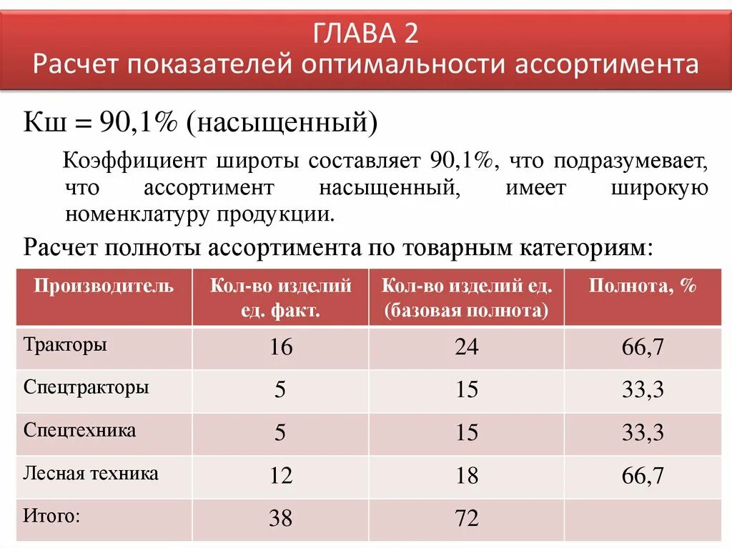 Как рассчитать коэффициент ассортимента. Как рассчитать полноту ассортимента. Как рассчитывается широта ассортимента. Рассчитать коэффициент глубины ассортимента.