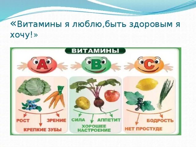 Тема недели здоровье в младшей группе. Витамины я люблю быть здоровым я хочу. Детский сад беседа о витаминах. Беседа с детьми про витамины. Беседа на тему витамины.