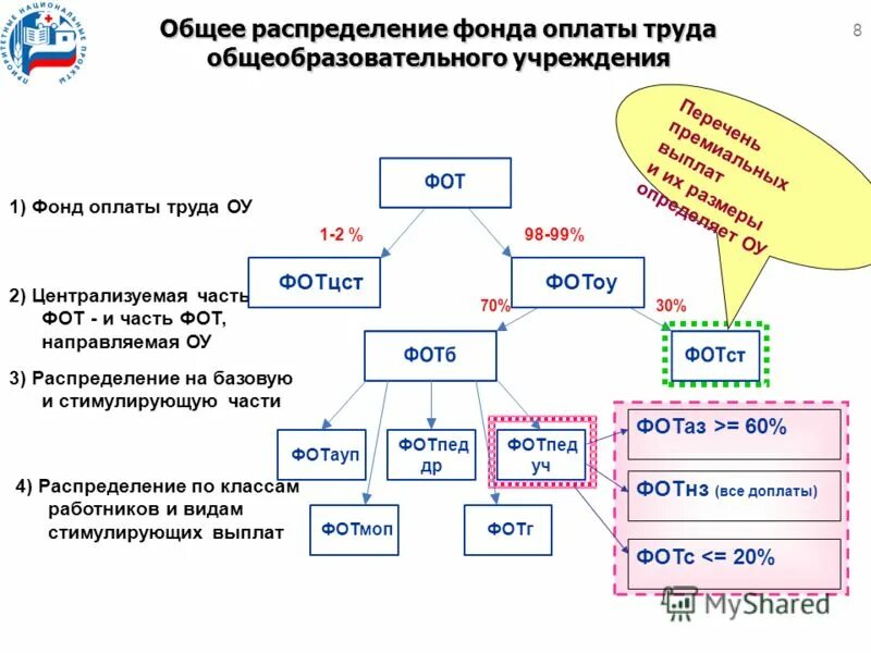 Общий фонд оплаты труда. Фонд оплаты труда схема. Структура общего фонда оплаты труда составляет. Компенсирующая часть фонда оплаты труда предприятия.