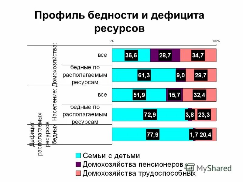 Дефицит ресурсов. Профиль бедности это. профиль бедности в россии. дефицитные ресурсы. ресурсный дефицит.