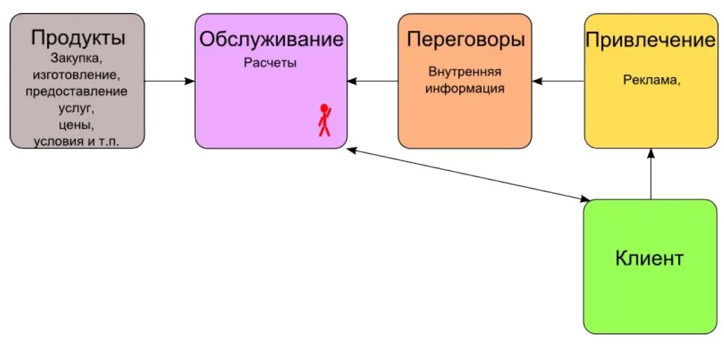 Схема обслуживания клиентов. Механизм продаж. Оказание услуги производство. Схема обслуживания клиентов с использованием. Модели продаж товара